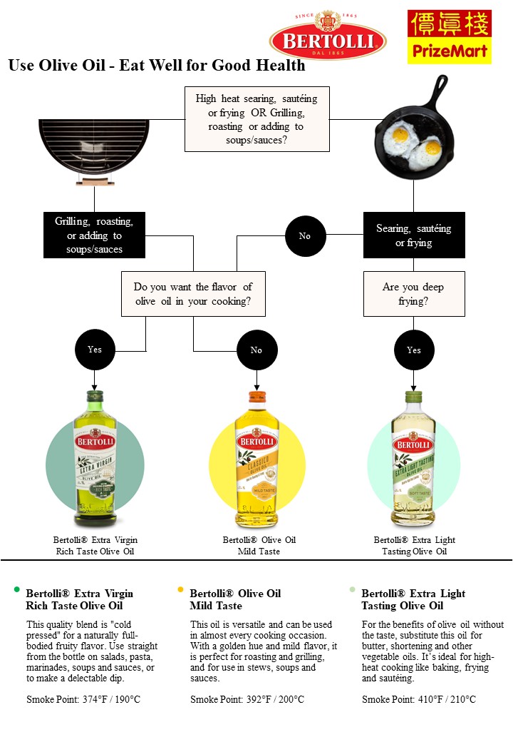 Olive Oil - Eat Well for Good Helath