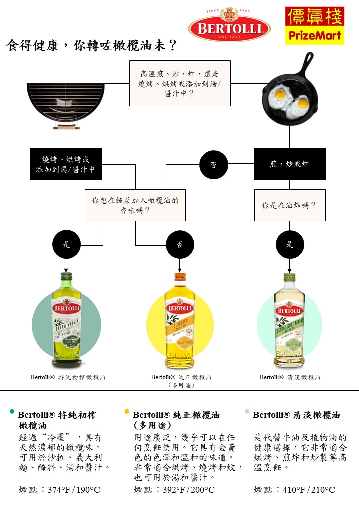 橄欖油 - 食得健康